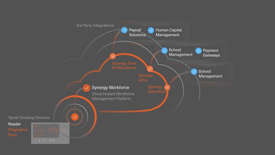 Synel workforce integration diagram